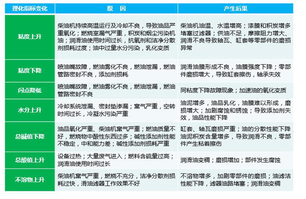 常見油液理化指標(biāo)變化原因及可能的不利后果