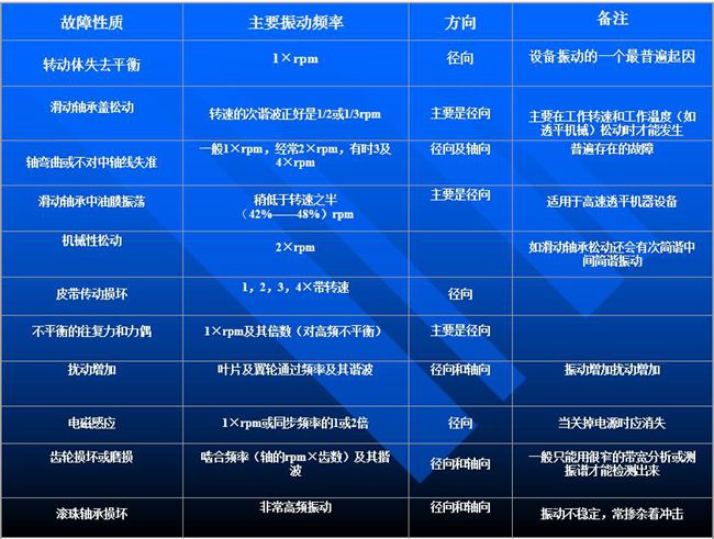 工業(yè)現(xiàn)場旋轉設備故障常見因素和特點
