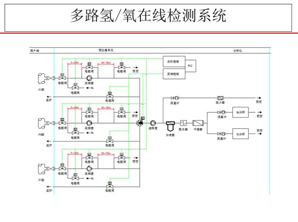 多路氫氧在線檢測(cè)系統(tǒng)