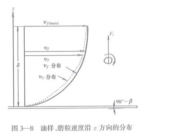 油樣、磨粒速度沿Z方向的分布