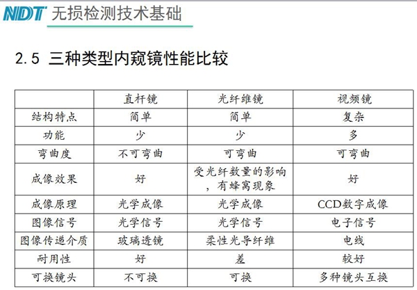 三種類型內(nèi)窺鏡性能比較：直桿鏡結(jié)構(gòu)簡(jiǎn)單、功能少，不可彎曲、成像效果好、耐用性好；工業(yè)光纖鏡可彎曲、成像效果受光纖數(shù)量影響，有蜂窩現(xiàn)象、耐用性差；工業(yè)視頻內(nèi)窺鏡結(jié)構(gòu)復(fù)雜、可彎曲、功能多、成像效果好等特點(diǎn)