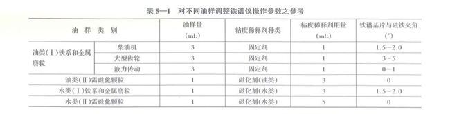 不同類型的油樣調整儀器操作參數
