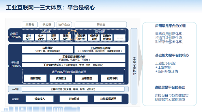 工業(yè)互聯(lián)網(wǎng)應(yīng)用層是平臺的關(guān)鍵，重構(gòu)應(yīng)用創(chuàng)新體系，打造開放創(chuàng)新生態(tài)。形成平臺服務(wù)體系。基礎(chǔ)能力是平臺的核心，邊緣層是平臺的基礎(chǔ)