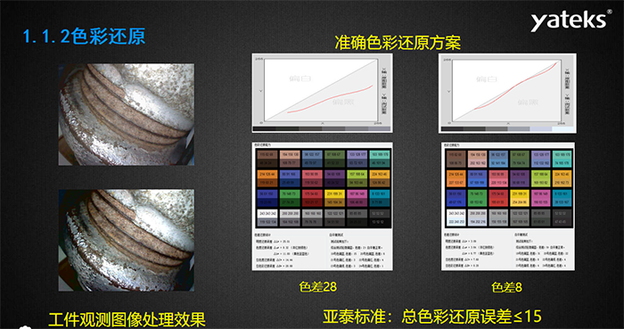 色彩還原：準(zhǔn)確色彩還原方案和工業(yè)內(nèi)窺鏡觀測(cè)圖像處理效果息息相關(guān)，亞泰光電做為國內(nèi)知名工業(yè)內(nèi)窺鏡品牌制造商對(duì)色彩還原的 標(biāo)準(zhǔn)是：總色彩還原誤差<=15
