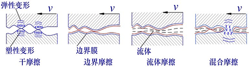 機械設備摩擦的微觀世界-四種滑動摩擦狀態